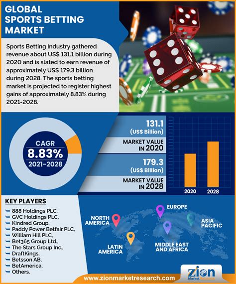 ESports Betting Market Share & Growth Analysis Report 2031.